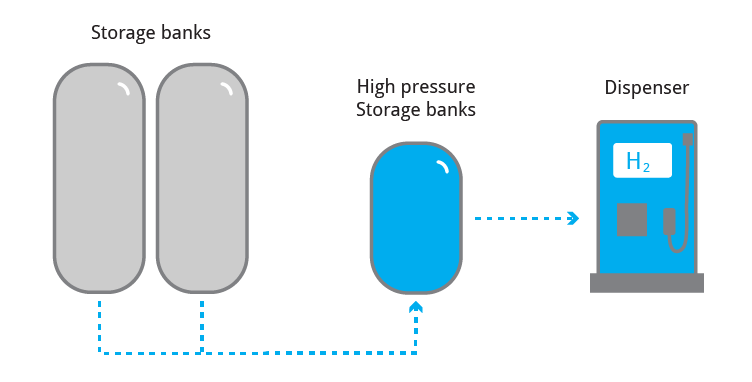 SOSS Station Refresh Storage Banks diagram